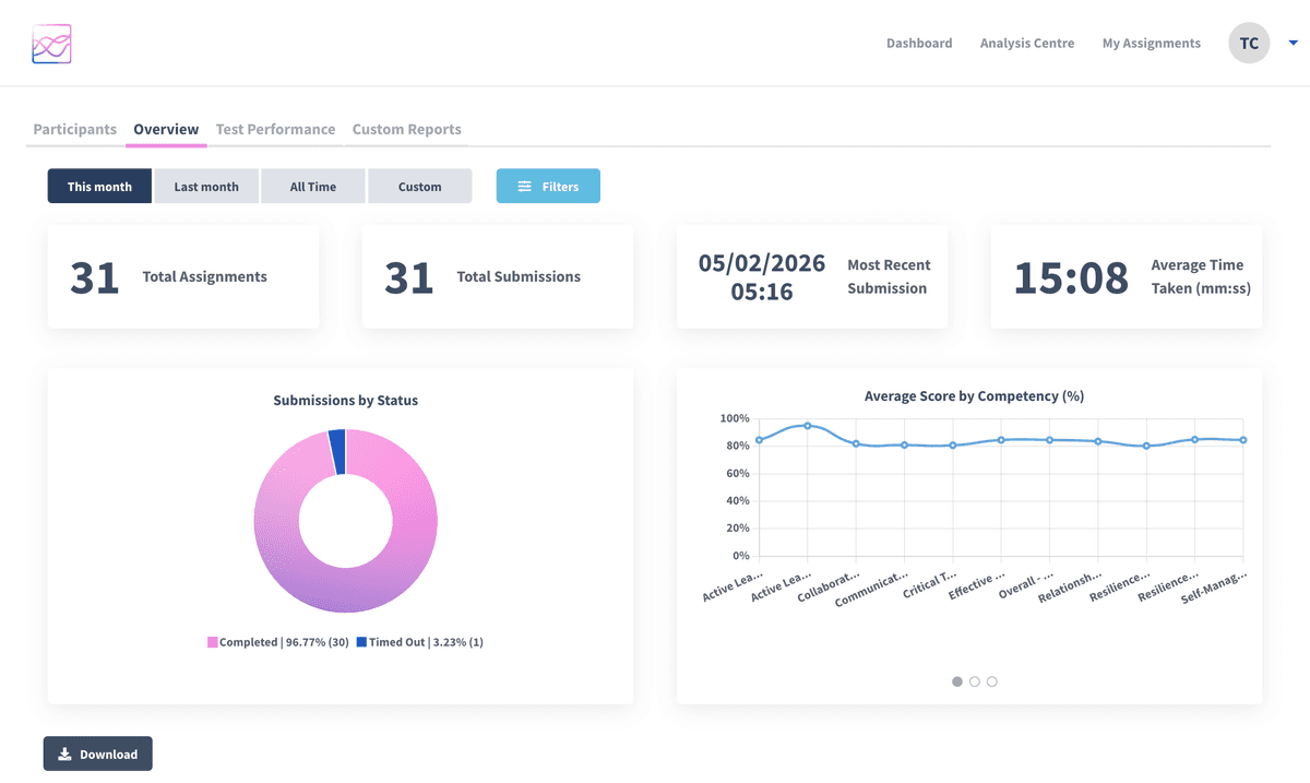 Evolve Platform Dashboard showing analytics, charts and submissions data
